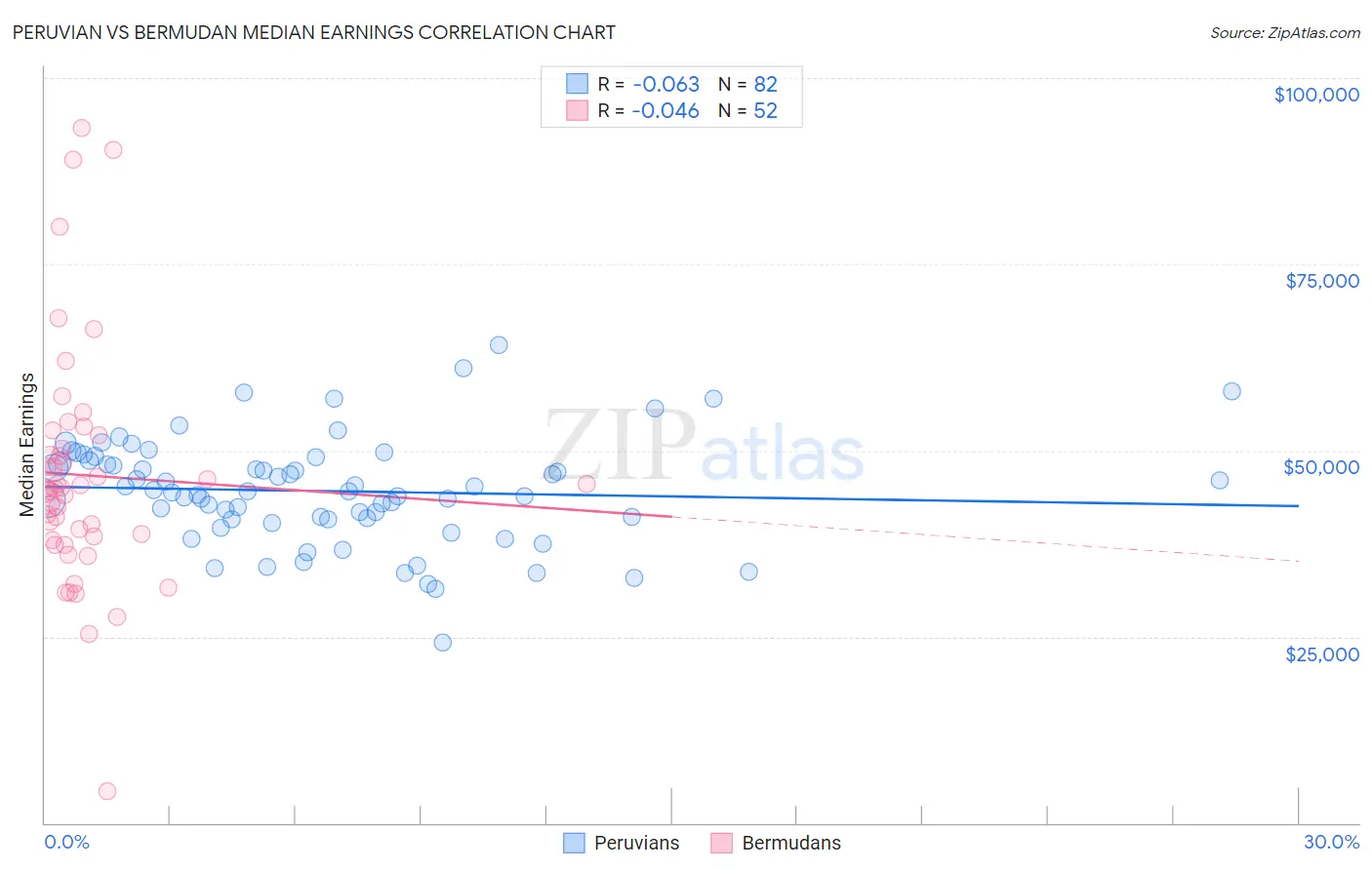 Peruvian vs Bermudan Median Earnings