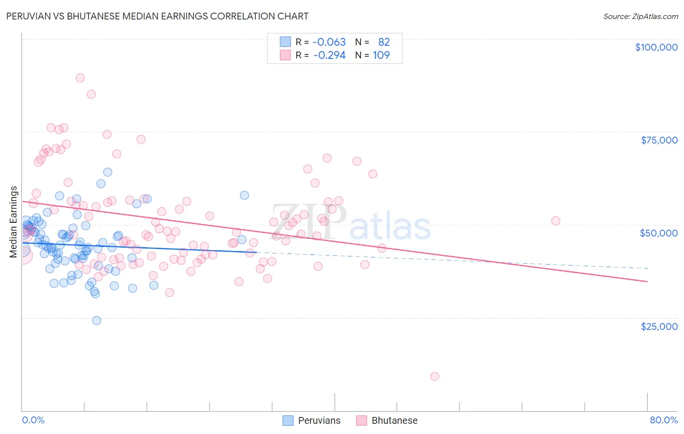 Peruvian vs Bhutanese Median Earnings