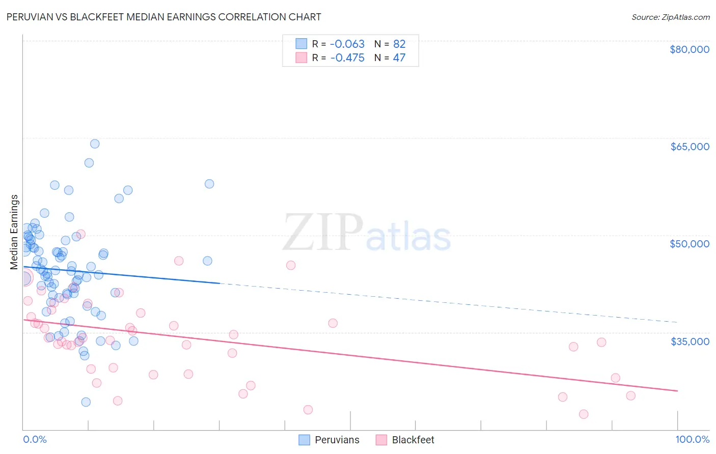 Peruvian vs Blackfeet Median Earnings