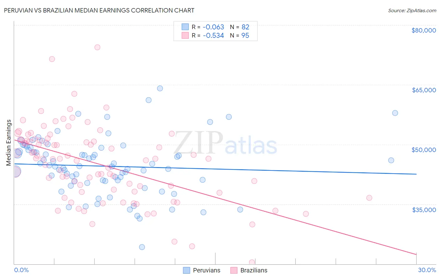 Peruvian vs Brazilian Median Earnings