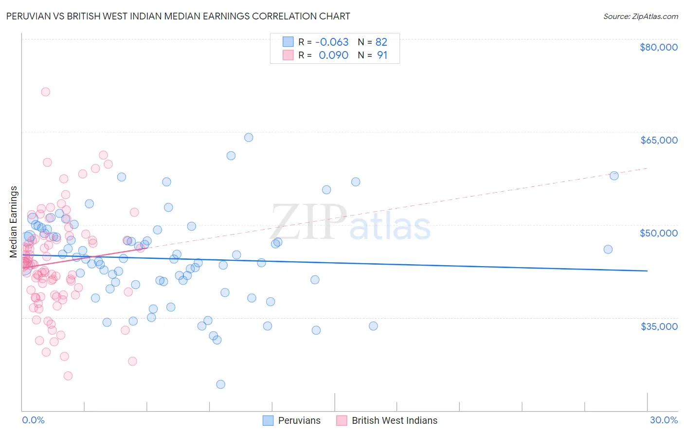Peruvian vs British West Indian Median Earnings