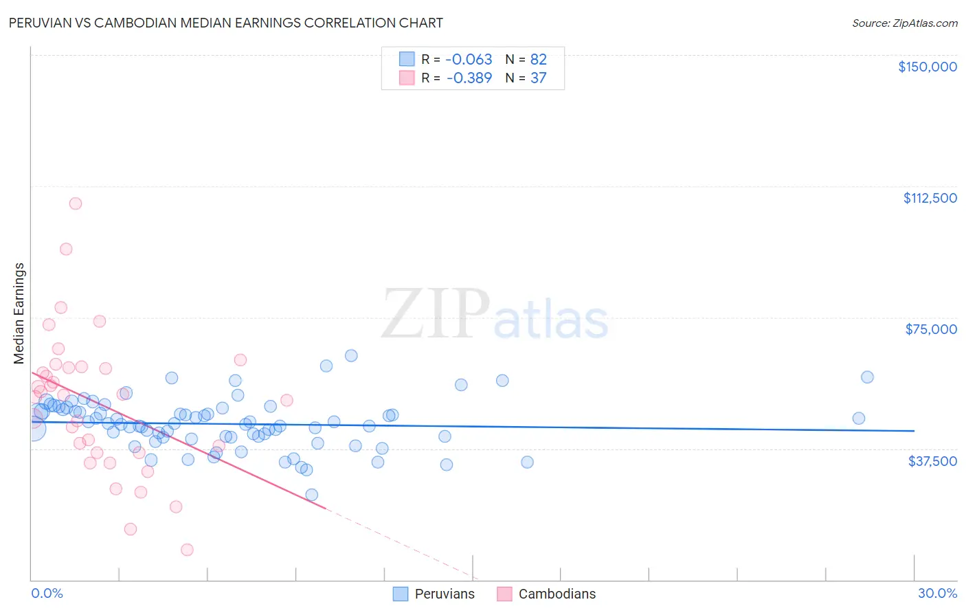 Peruvian vs Cambodian Median Earnings