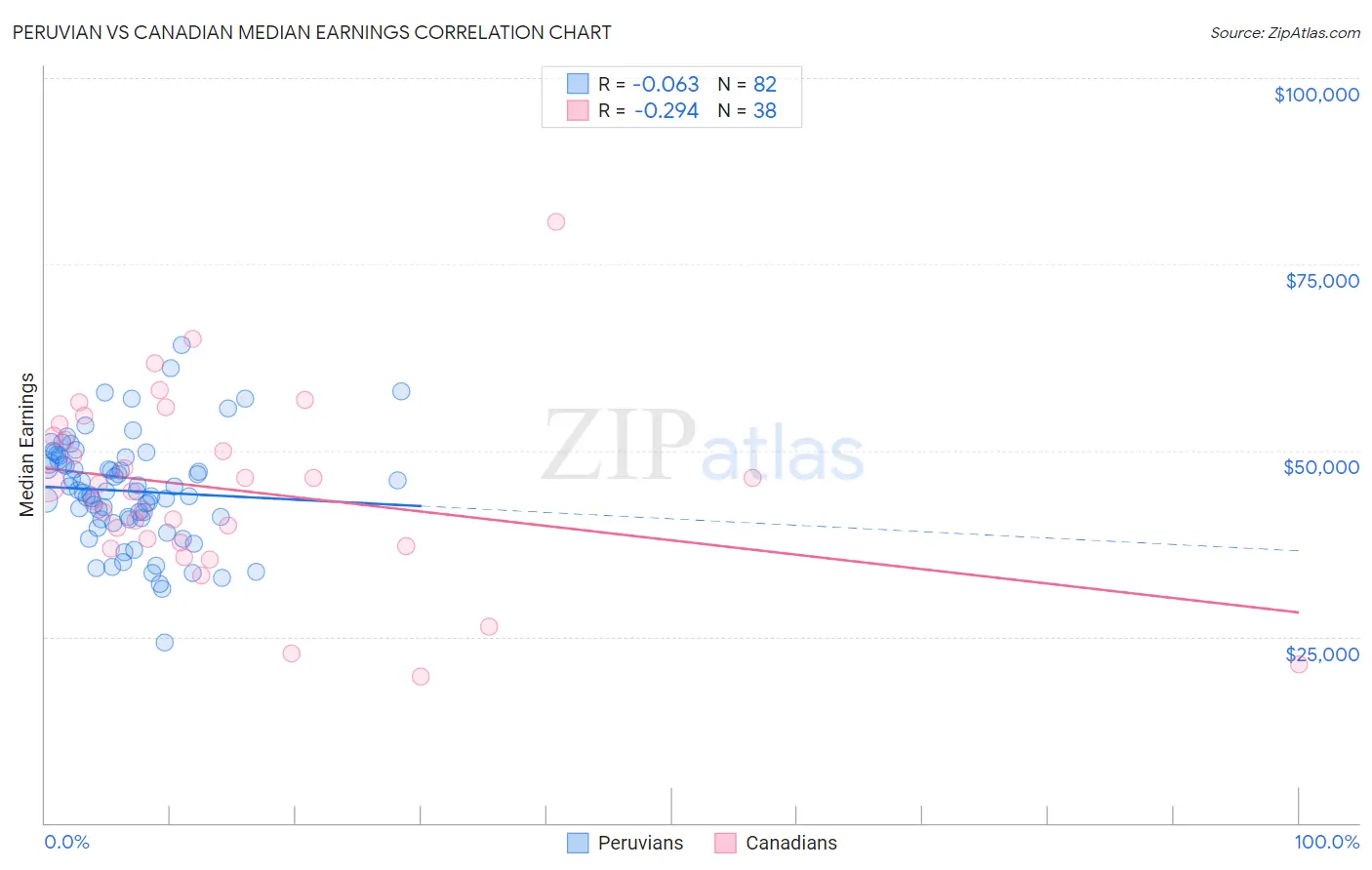 Peruvian vs Canadian Median Earnings