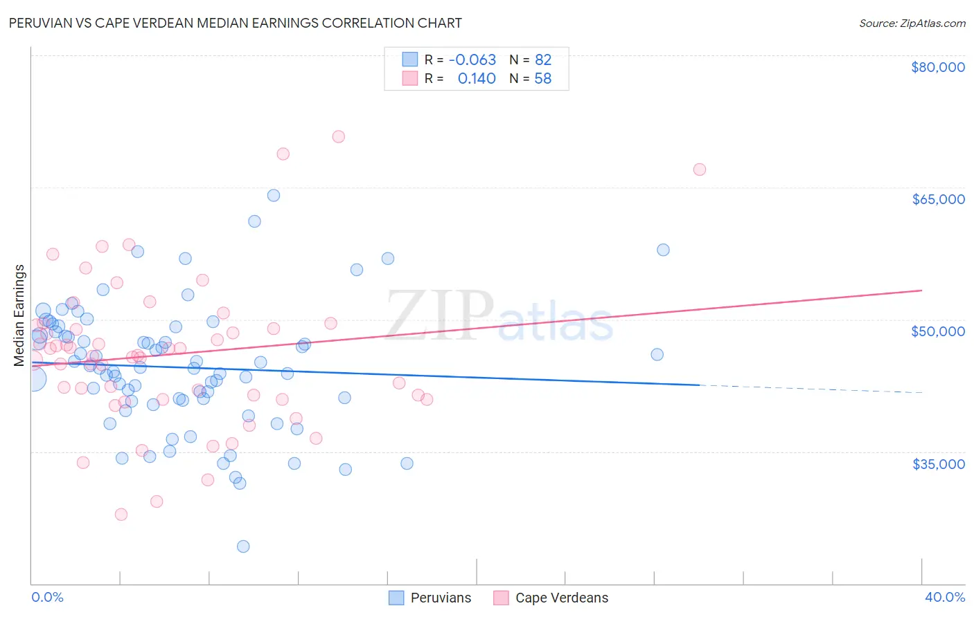 Peruvian vs Cape Verdean Median Earnings