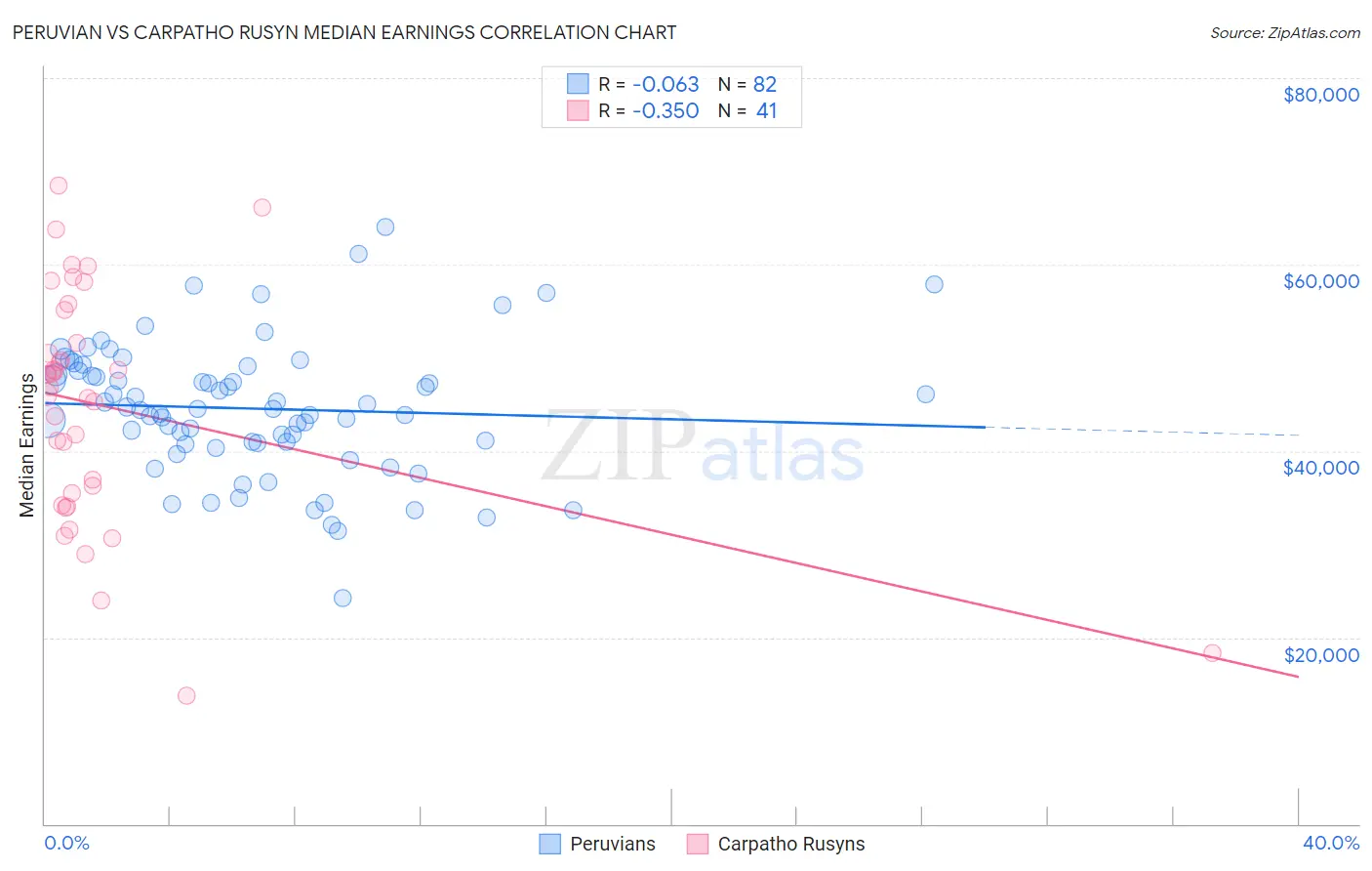 Peruvian vs Carpatho Rusyn Median Earnings