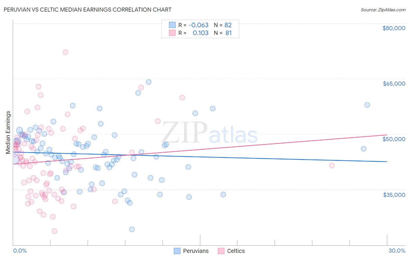 Peruvian vs Celtic Median Earnings
