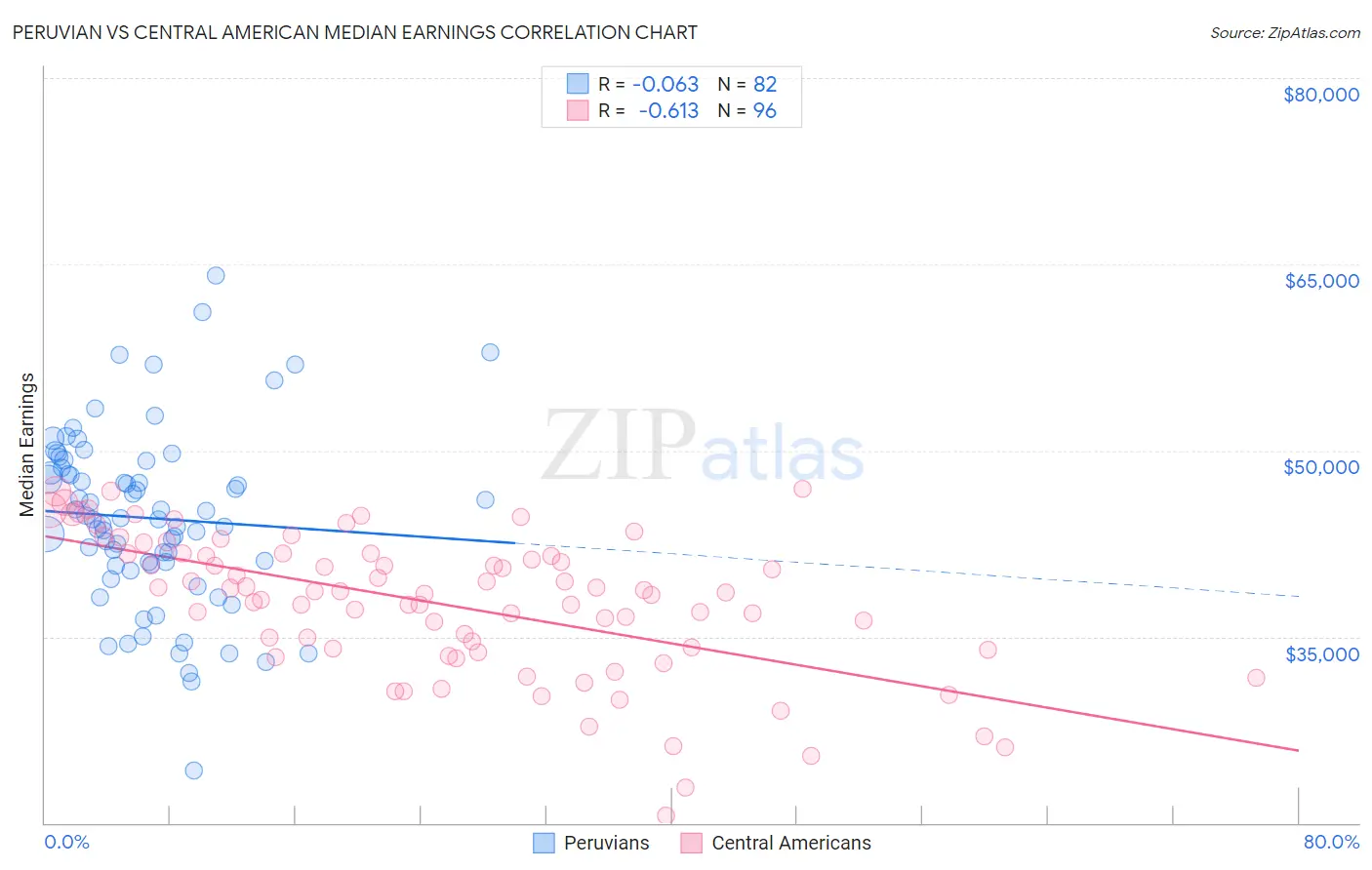 Peruvian vs Central American Median Earnings
