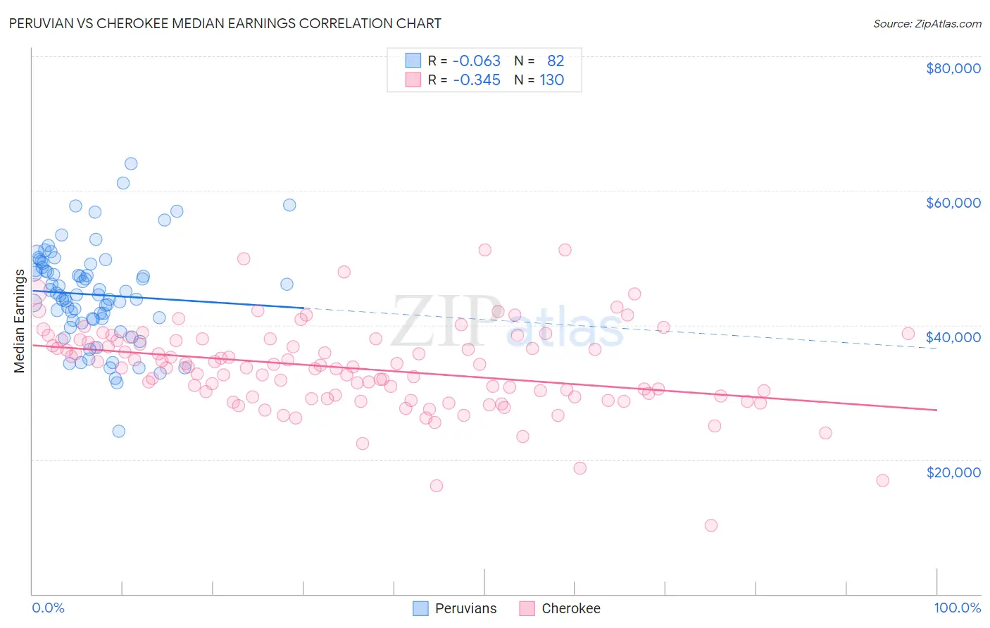Peruvian vs Cherokee Median Earnings