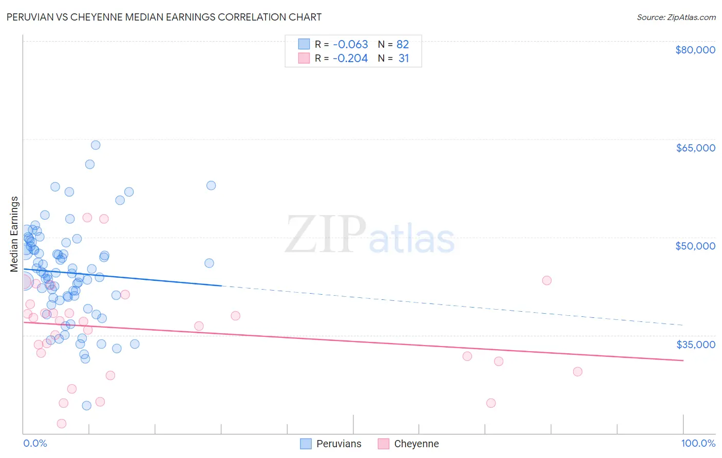 Peruvian vs Cheyenne Median Earnings