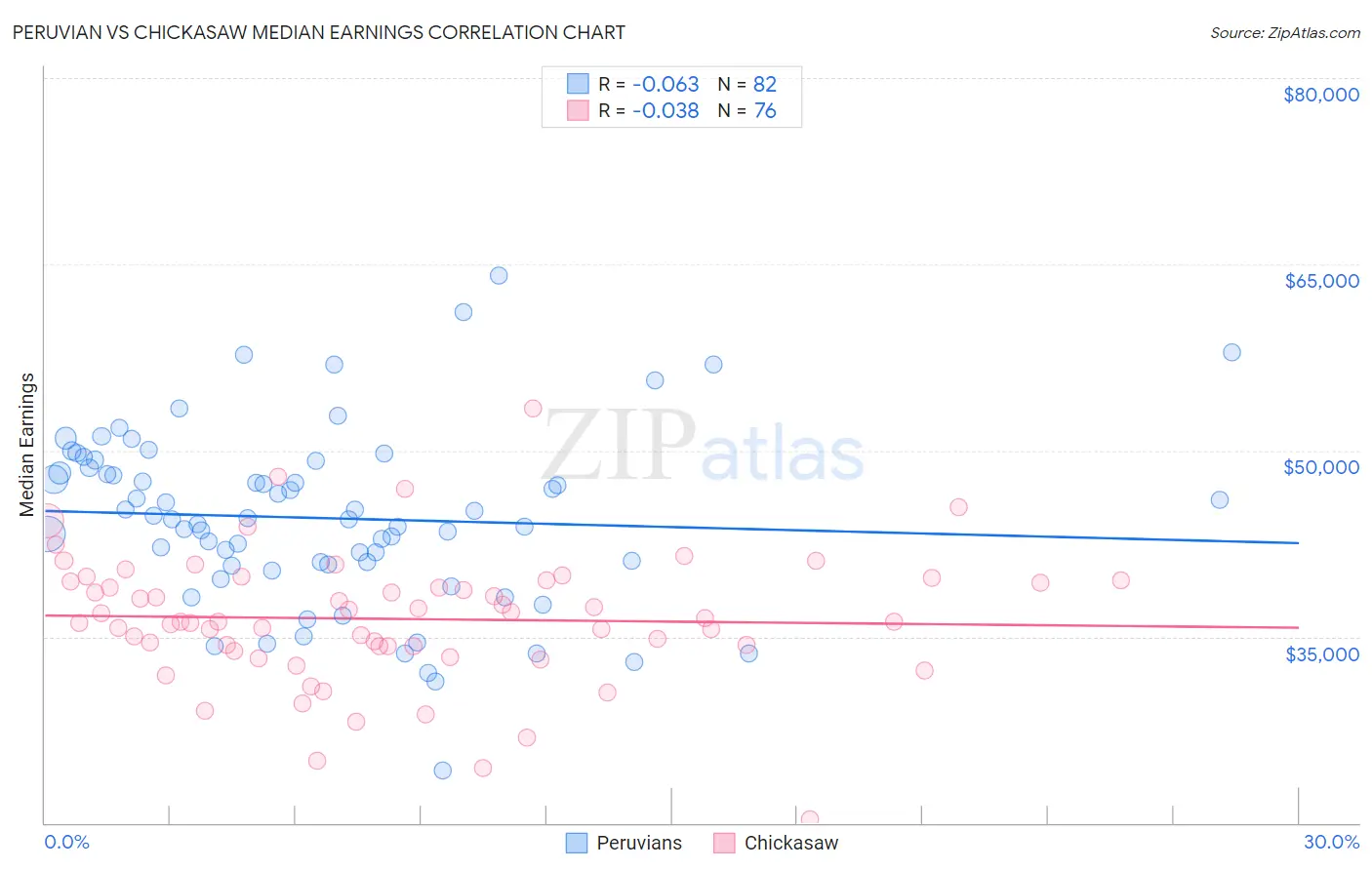 Peruvian vs Chickasaw Median Earnings
