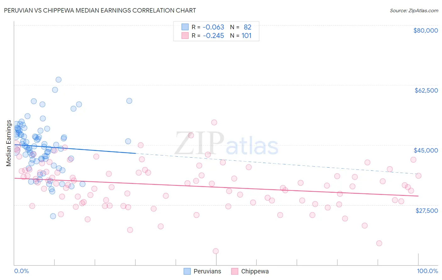 Peruvian vs Chippewa Median Earnings