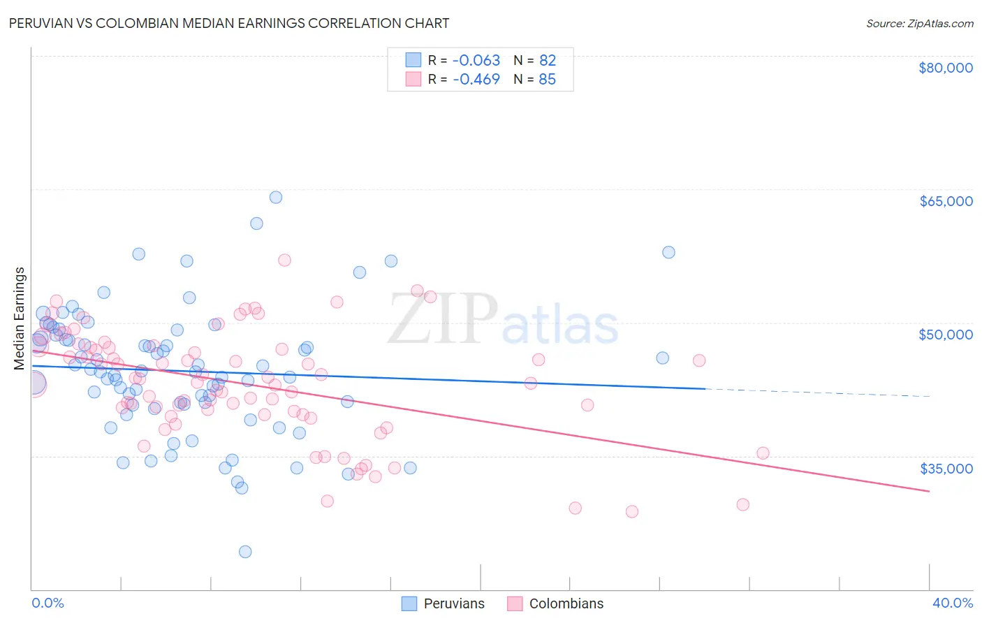 Peruvian vs Colombian Median Earnings