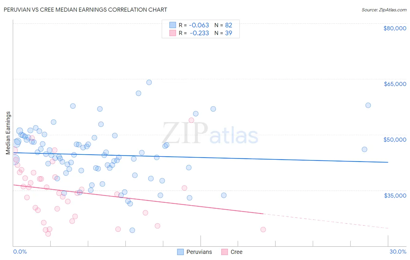 Peruvian vs Cree Median Earnings