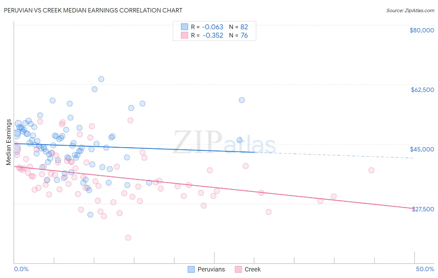 Peruvian vs Creek Median Earnings