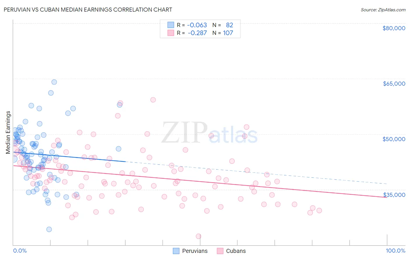 Peruvian vs Cuban Median Earnings
