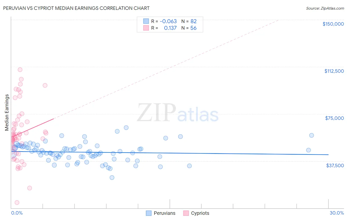 Peruvian vs Cypriot Median Earnings