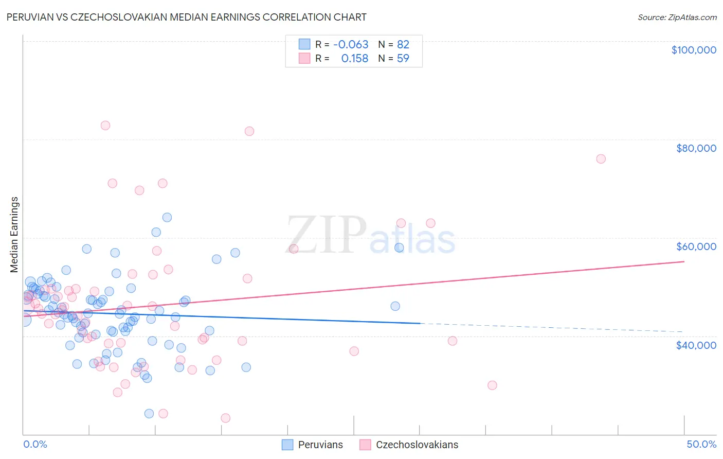 Peruvian vs Czechoslovakian Median Earnings