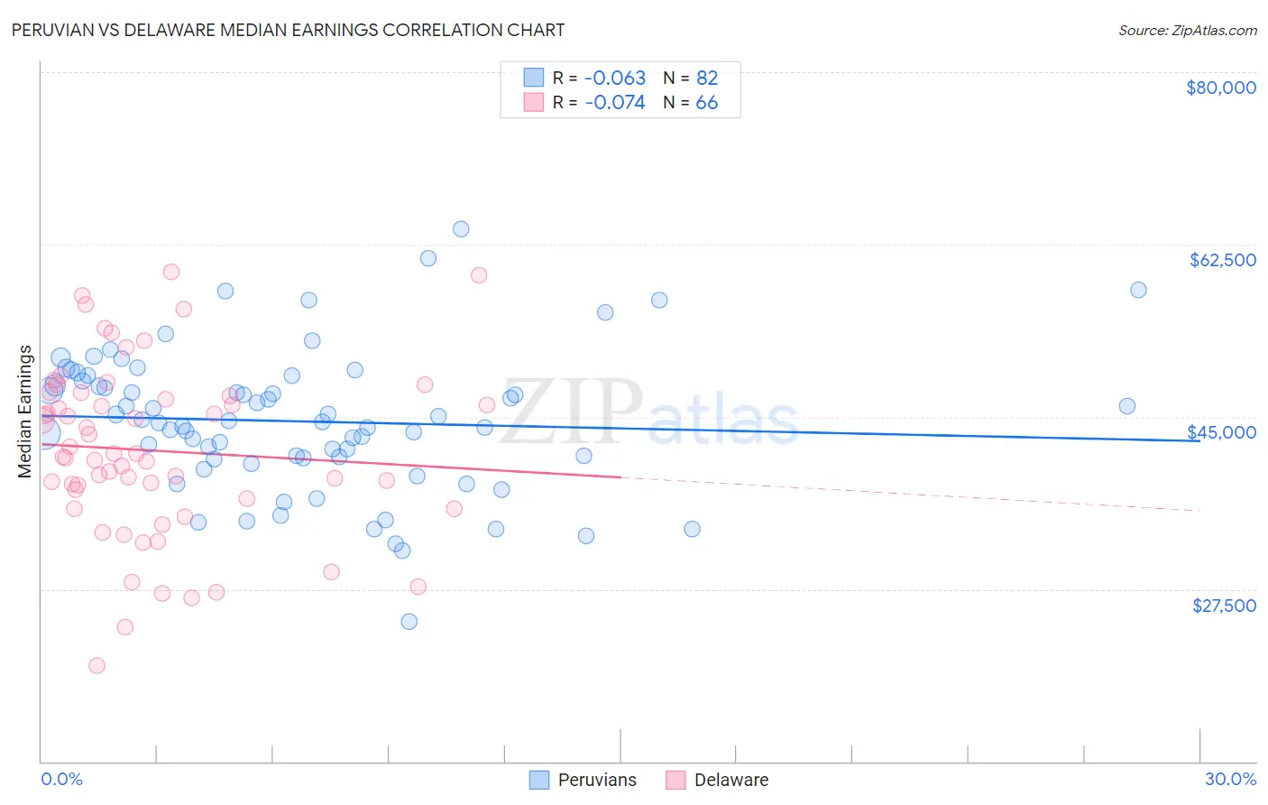 Peruvian vs Delaware Median Earnings