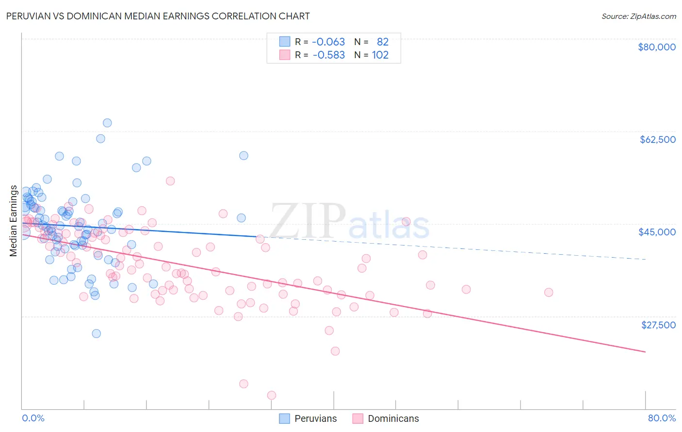 Peruvian vs Dominican Median Earnings