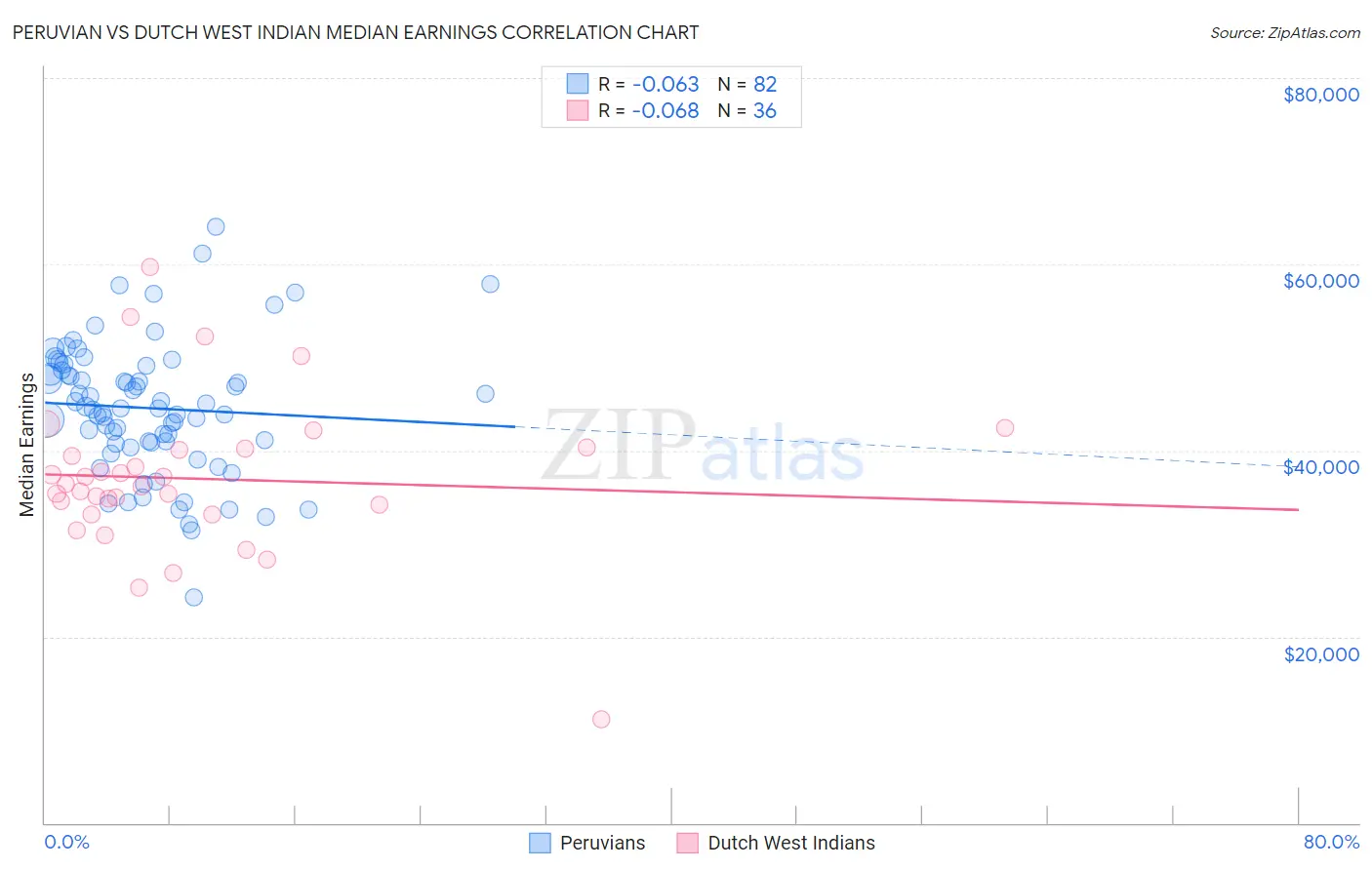 Peruvian vs Dutch West Indian Median Earnings
