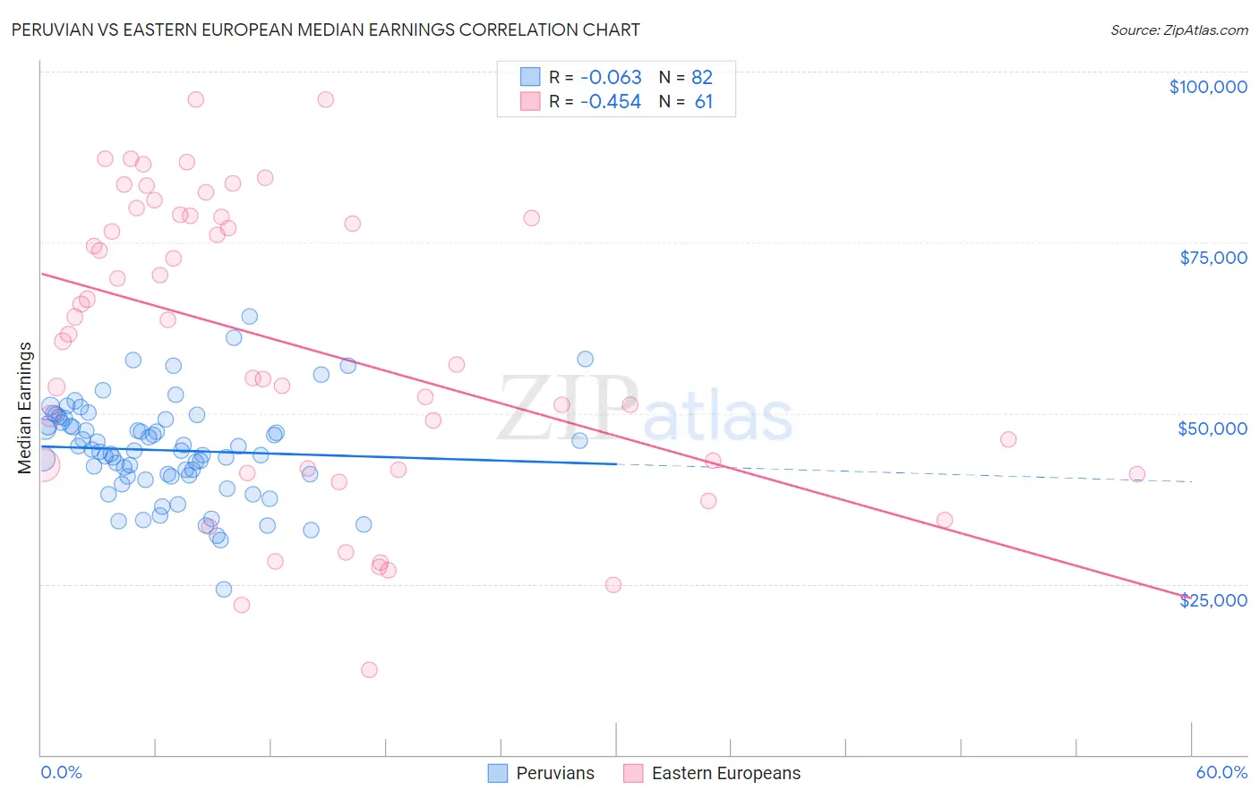 Peruvian vs Eastern European Median Earnings