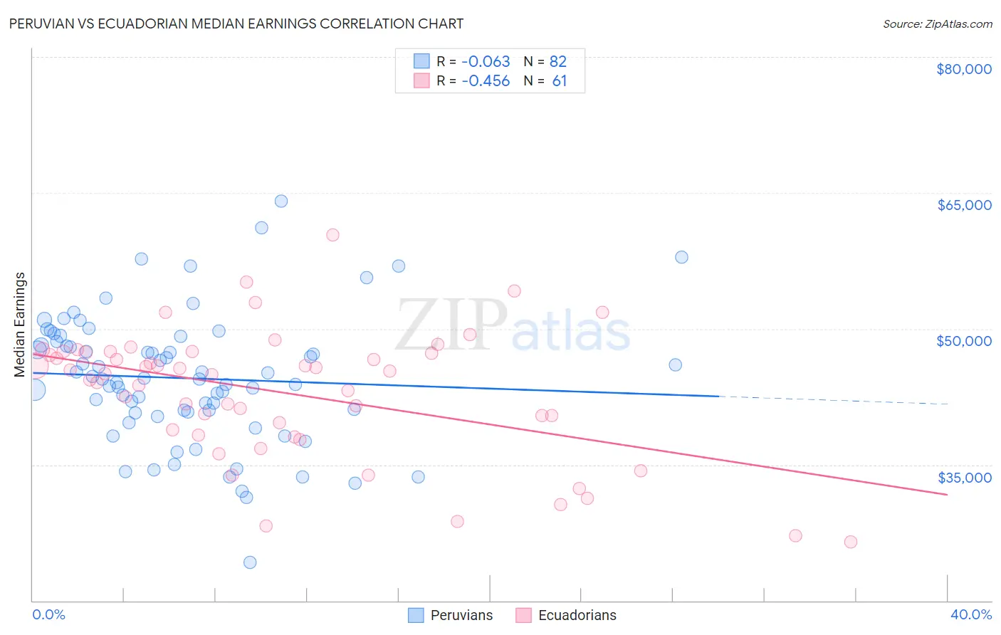 Peruvian vs Ecuadorian Median Earnings