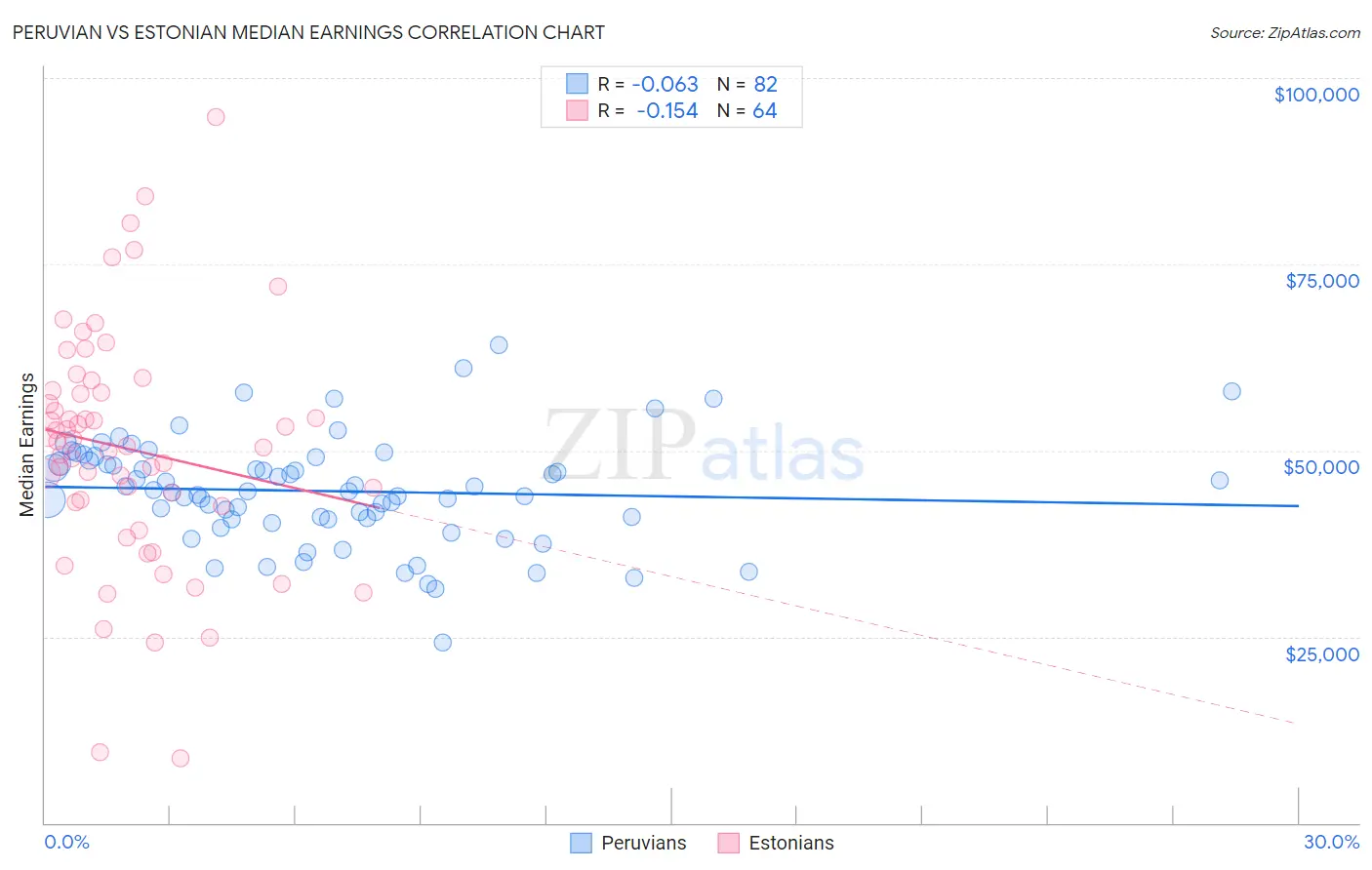 Peruvian vs Estonian Median Earnings