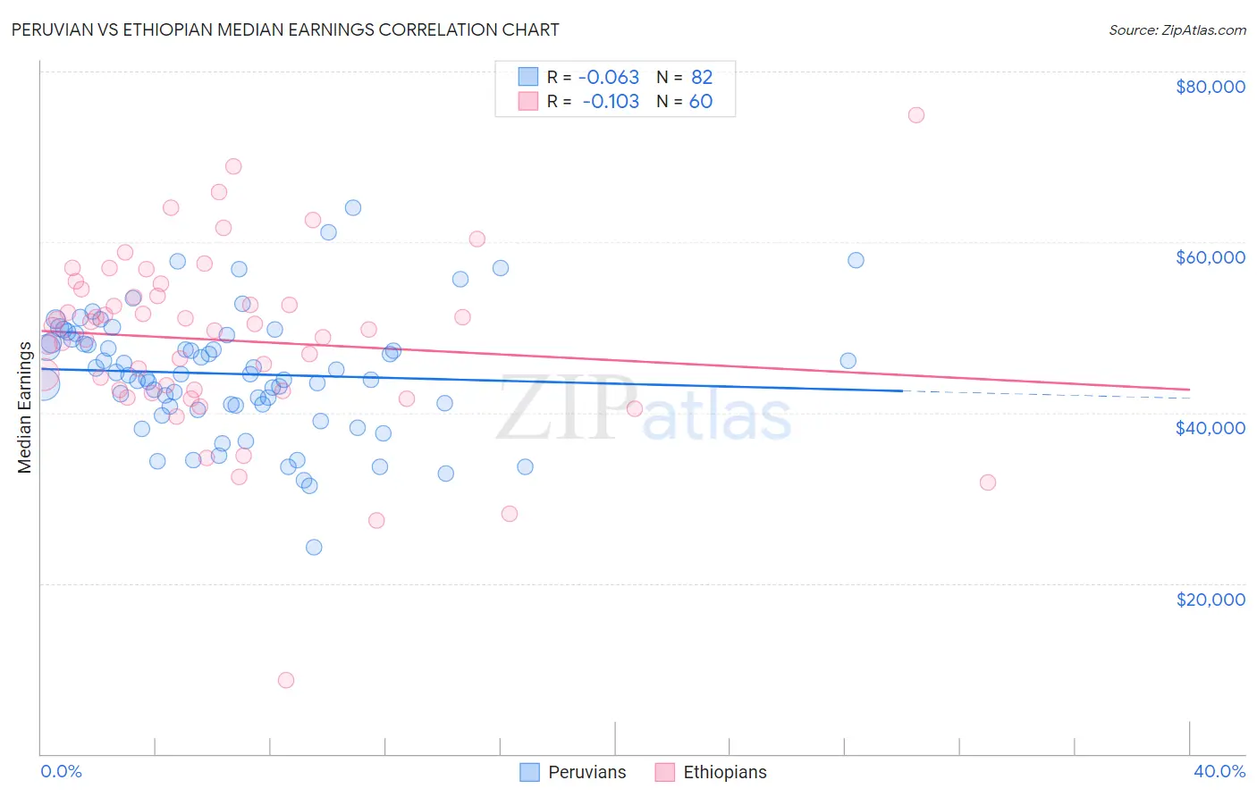 Peruvian vs Ethiopian Median Earnings