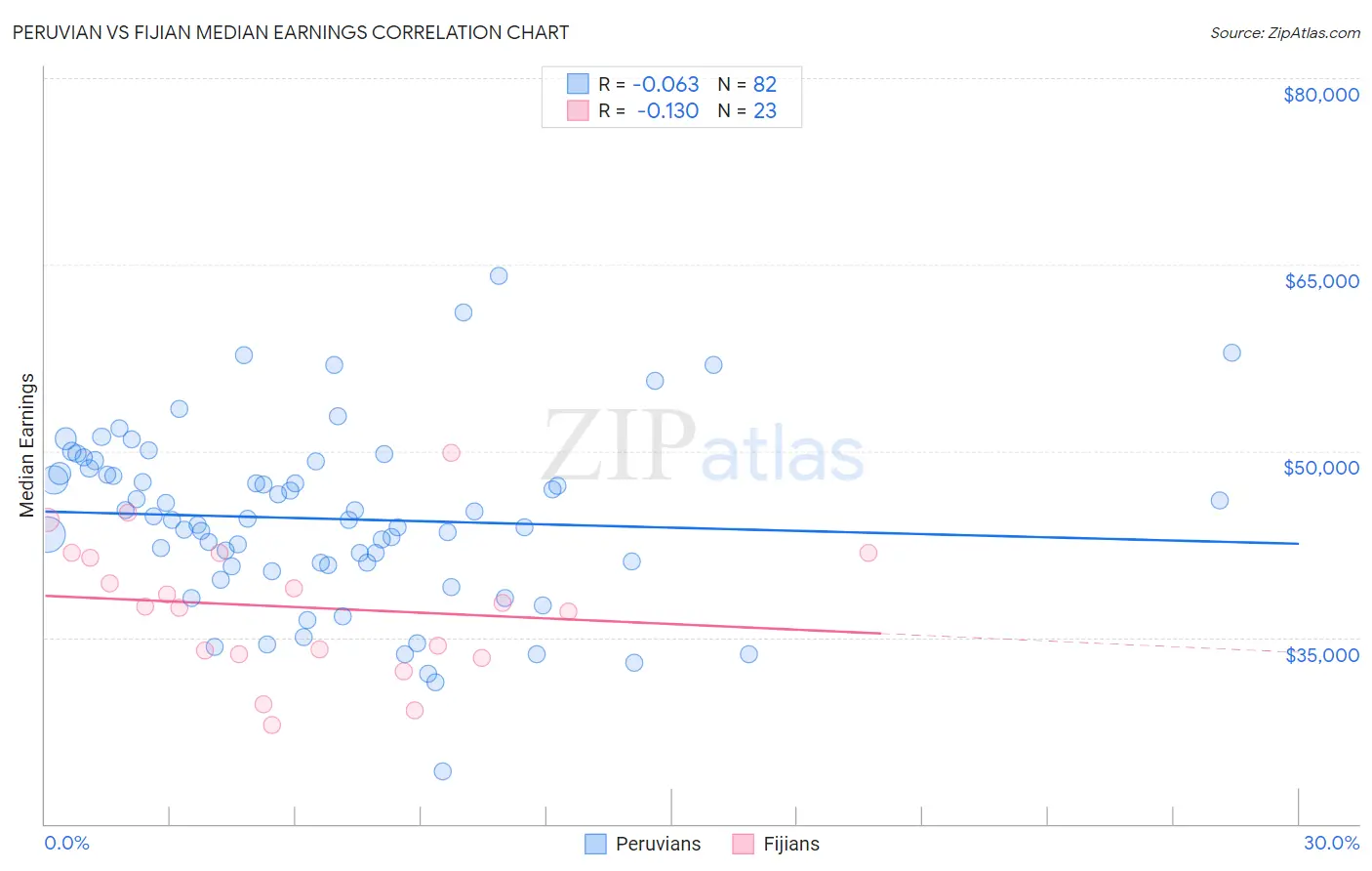 Peruvian vs Fijian Median Earnings