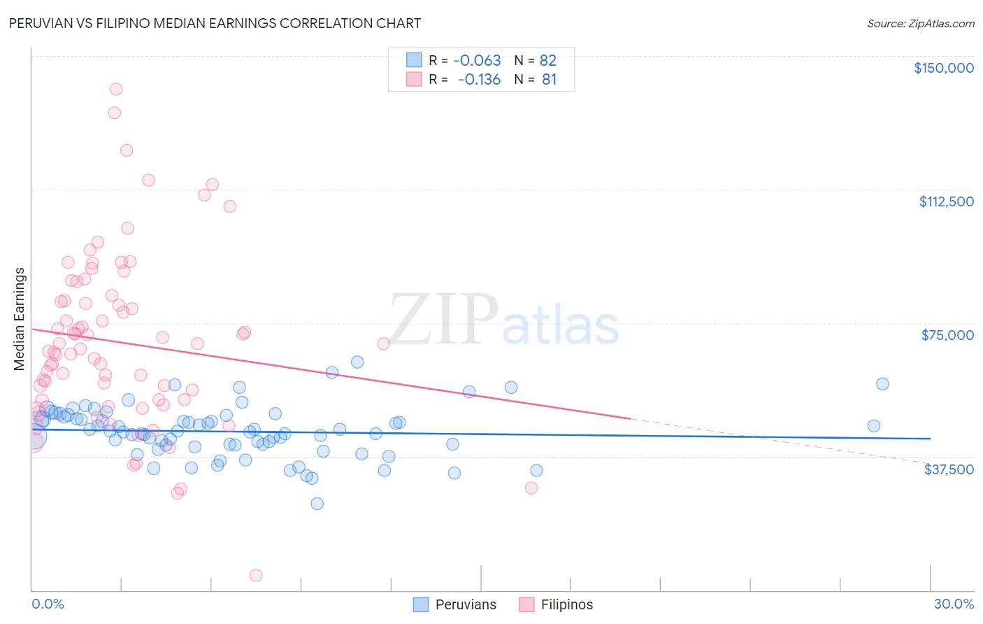 Peruvian vs Filipino Median Earnings