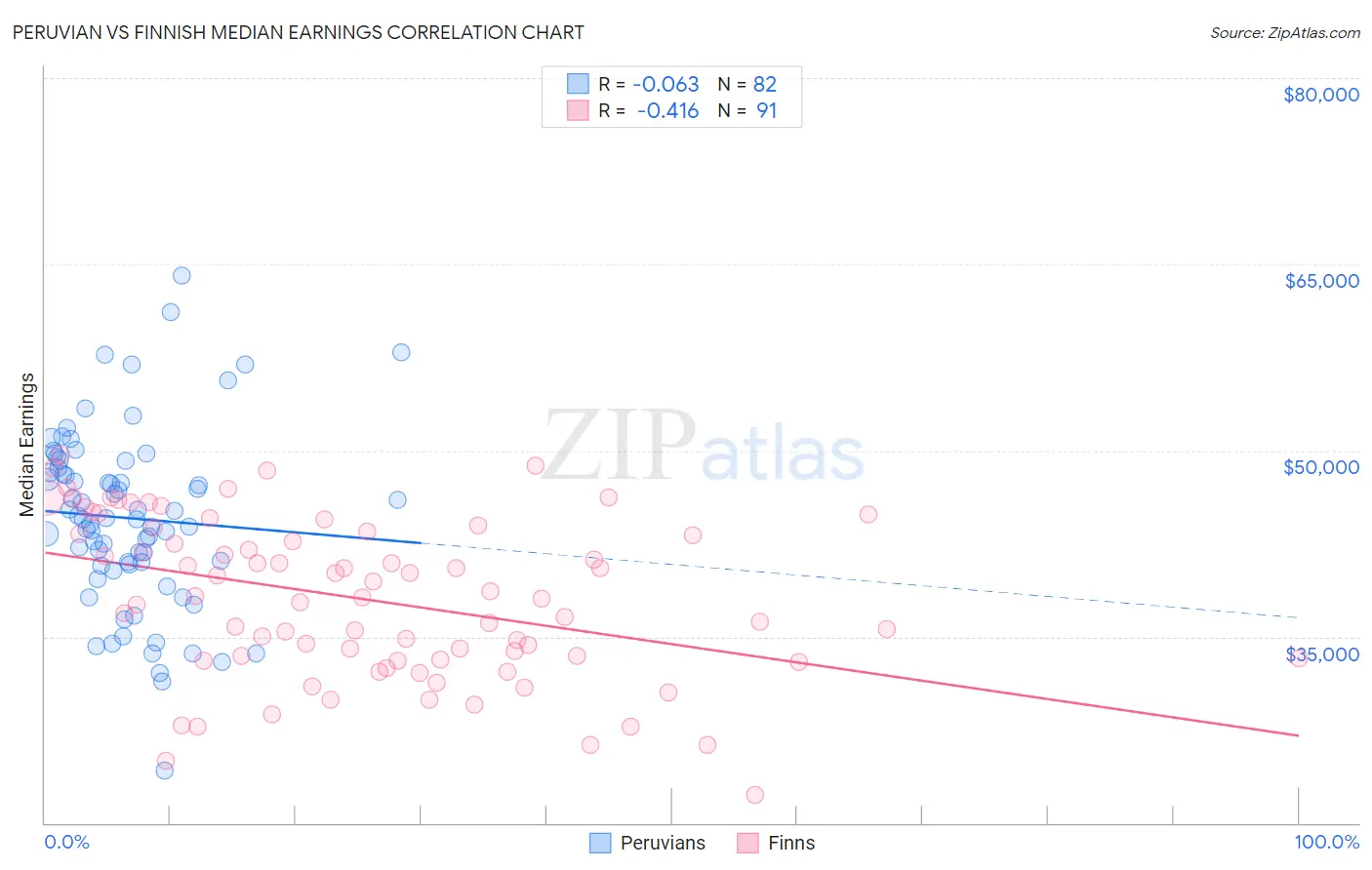 Peruvian vs Finnish Median Earnings