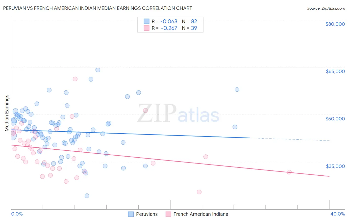 Peruvian vs French American Indian Median Earnings