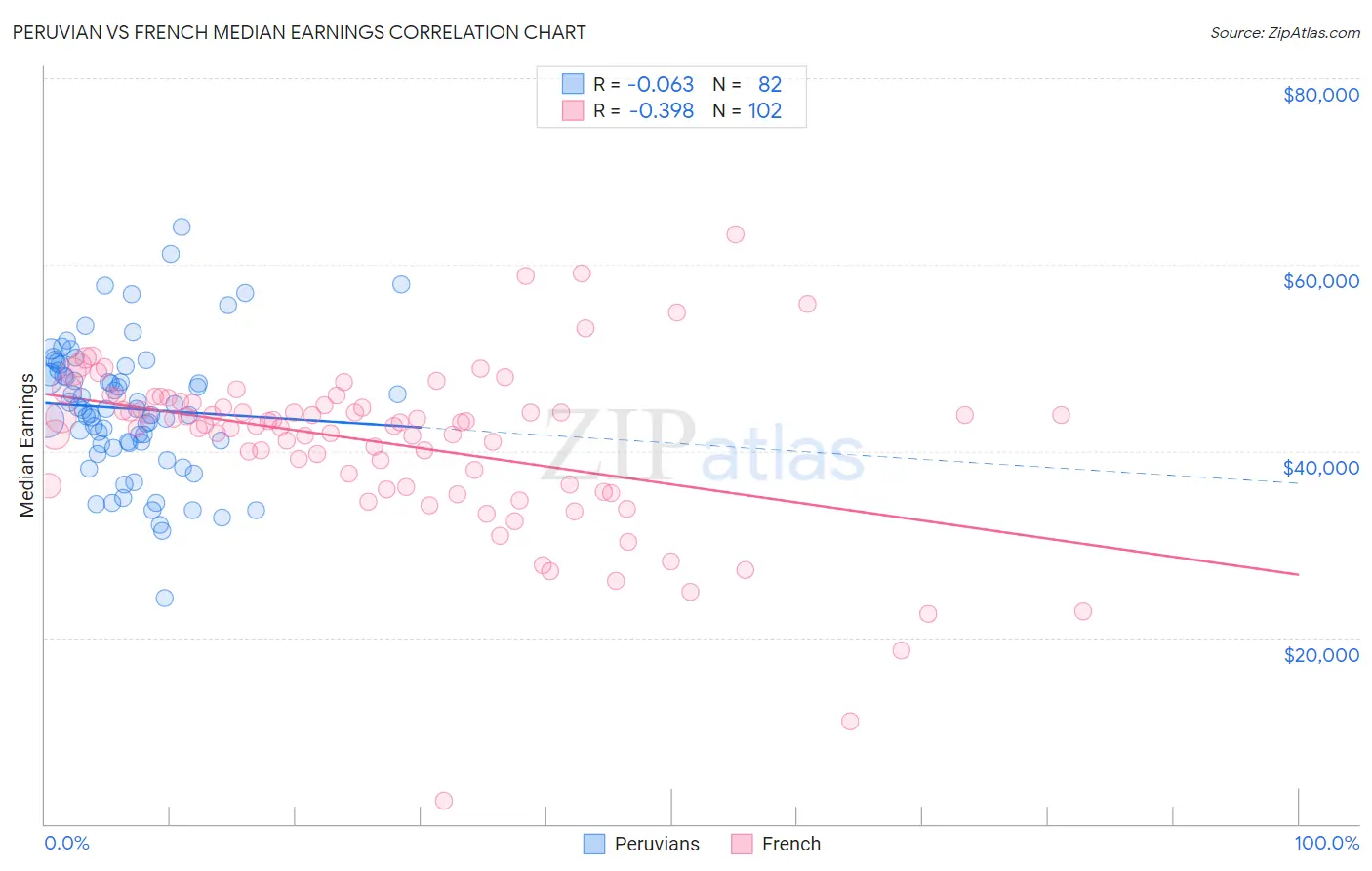 Peruvian vs French Median Earnings