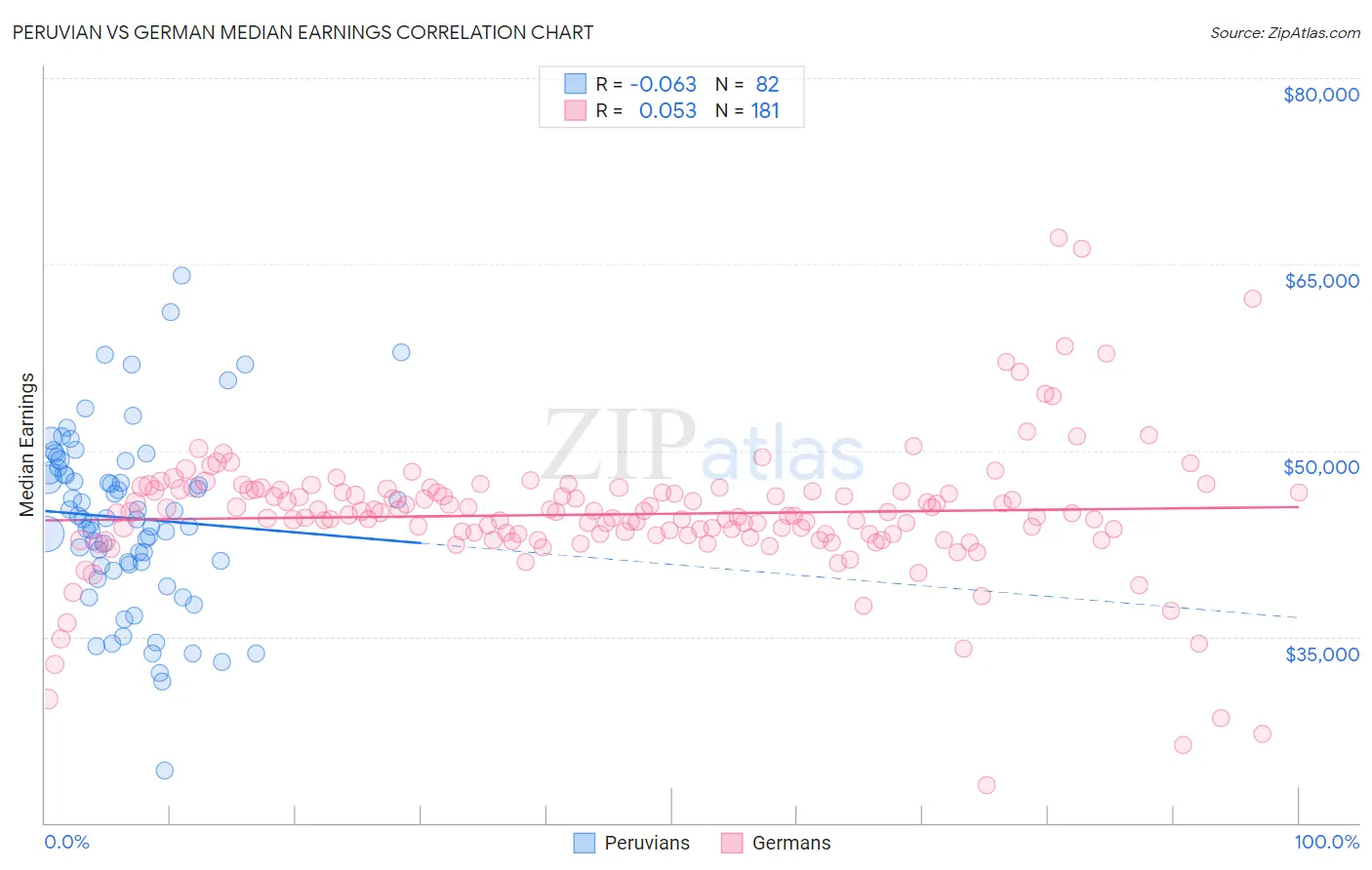 Peruvian vs German Median Earnings