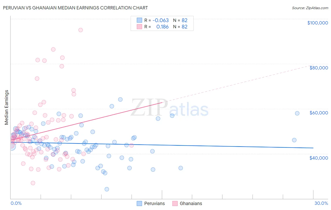 Peruvian vs Ghanaian Median Earnings