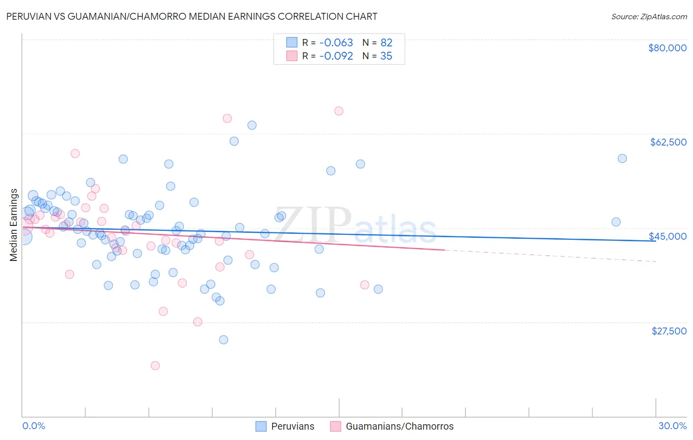 Peruvian vs Guamanian/Chamorro Median Earnings