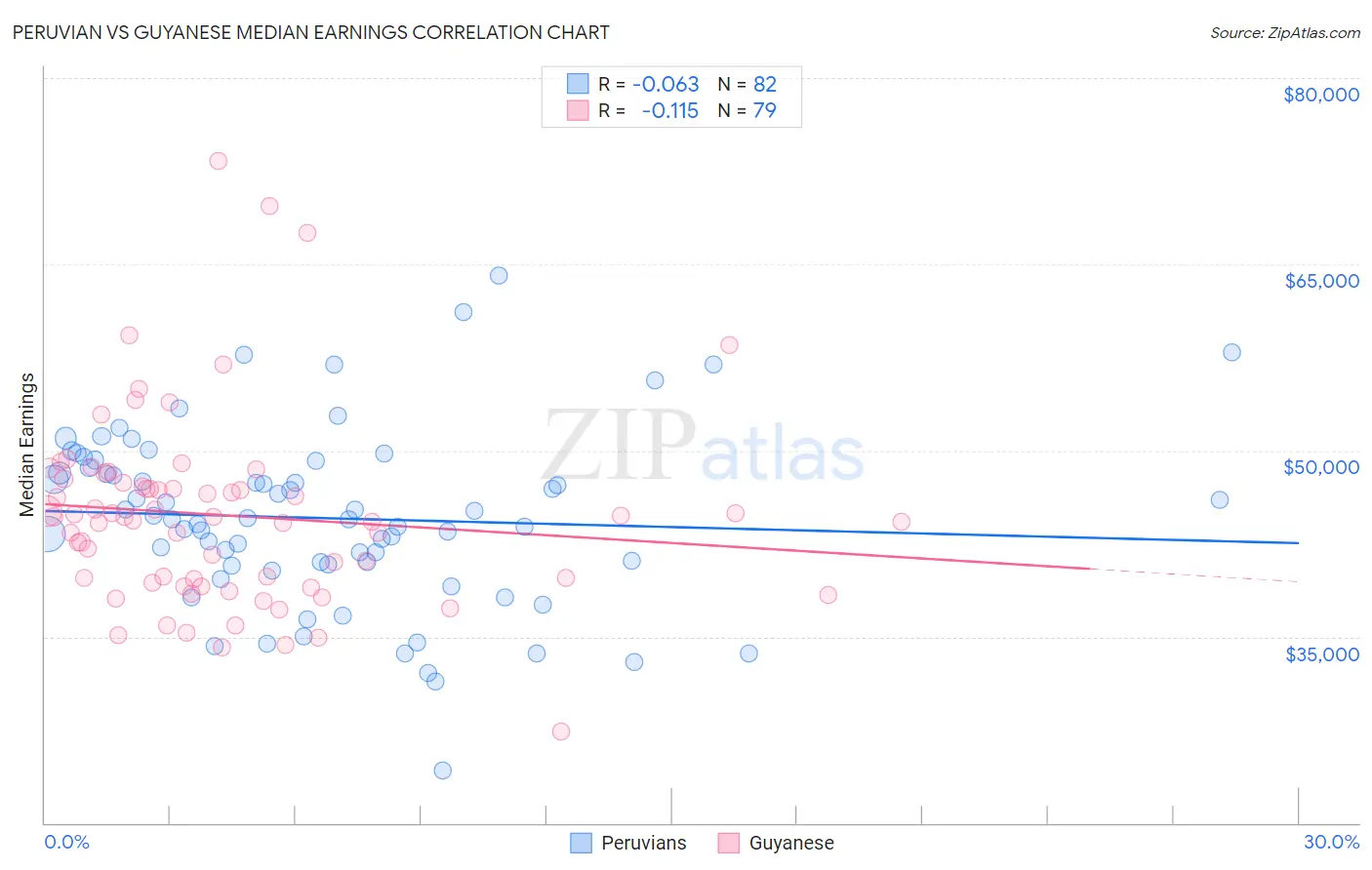 Peruvian vs Guyanese Median Earnings