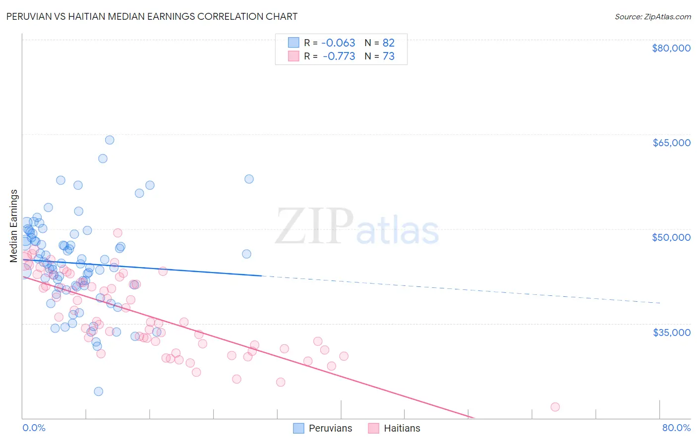 Peruvian vs Haitian Median Earnings