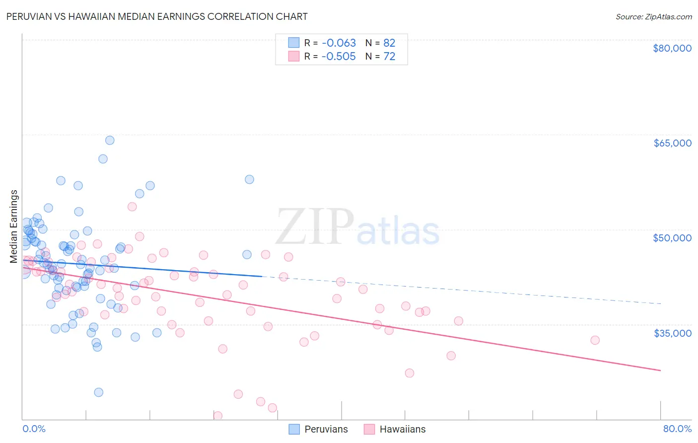 Peruvian vs Hawaiian Median Earnings