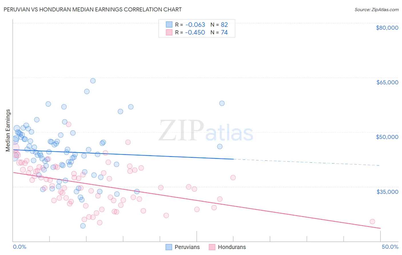 Peruvian vs Honduran Median Earnings