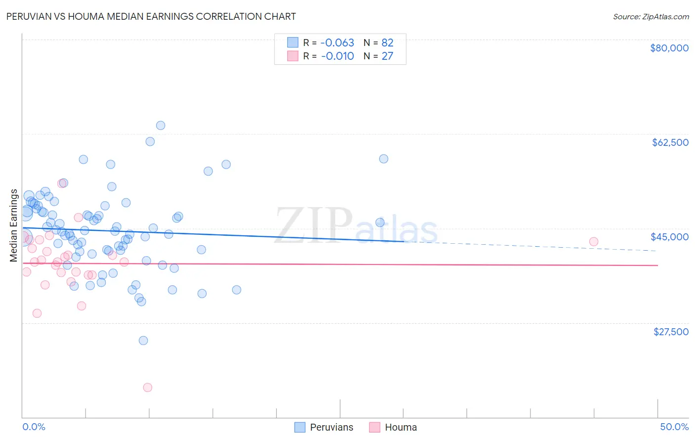 Peruvian vs Houma Median Earnings