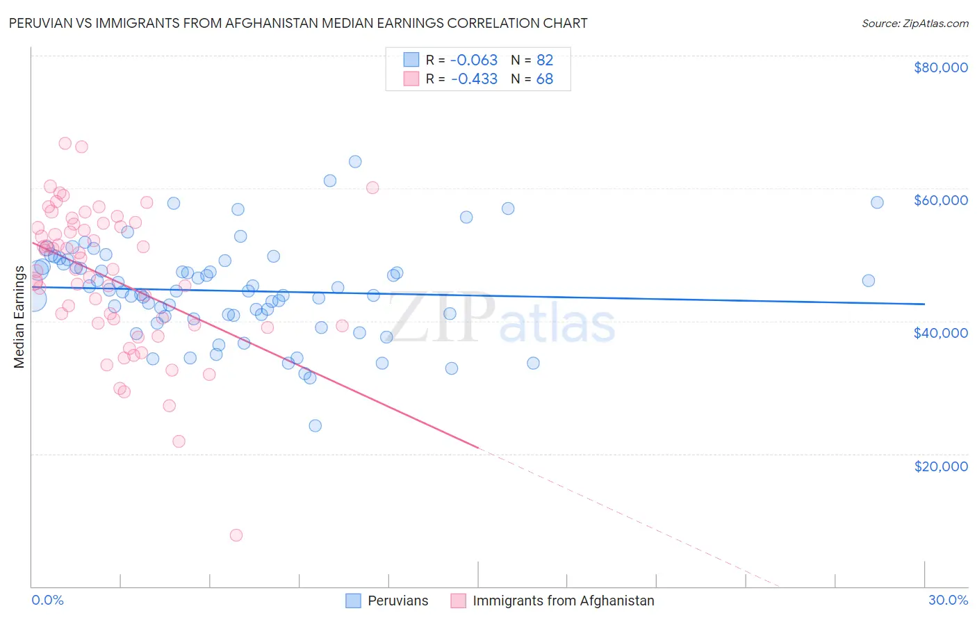 Peruvian vs Immigrants from Afghanistan Median Earnings