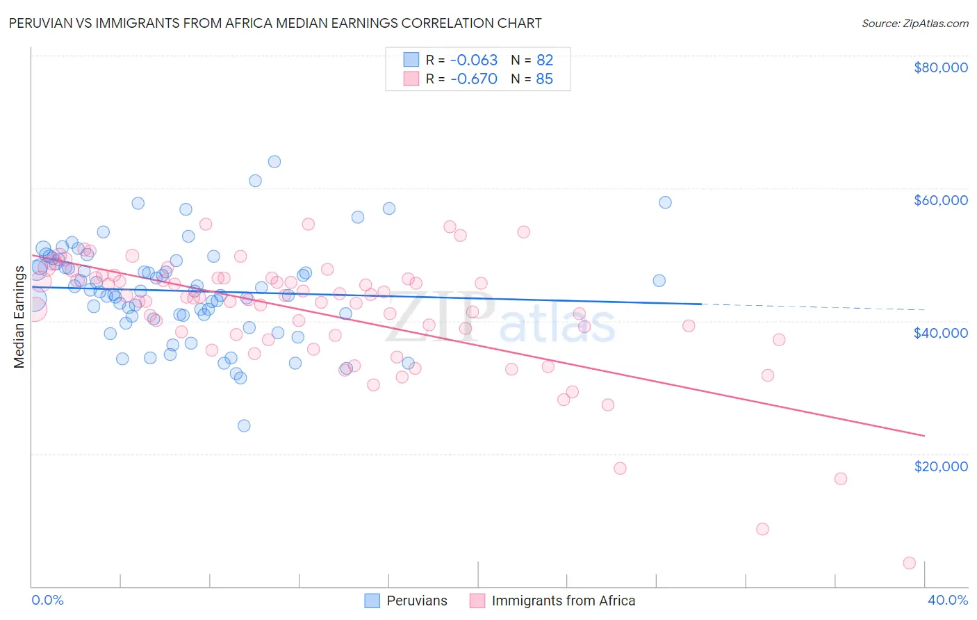 Peruvian vs Immigrants from Africa Median Earnings
