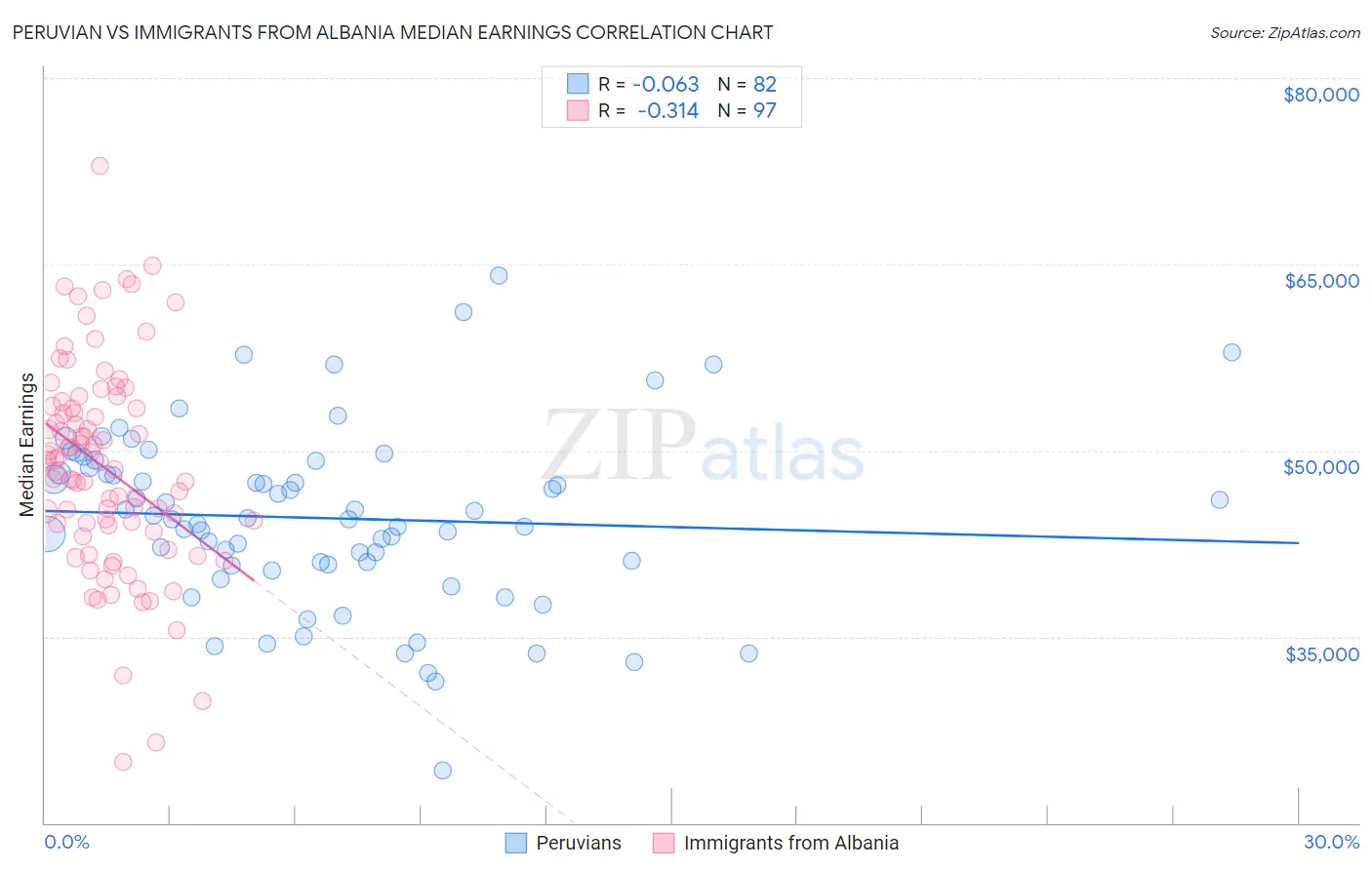 Peruvian vs Immigrants from Albania Median Earnings