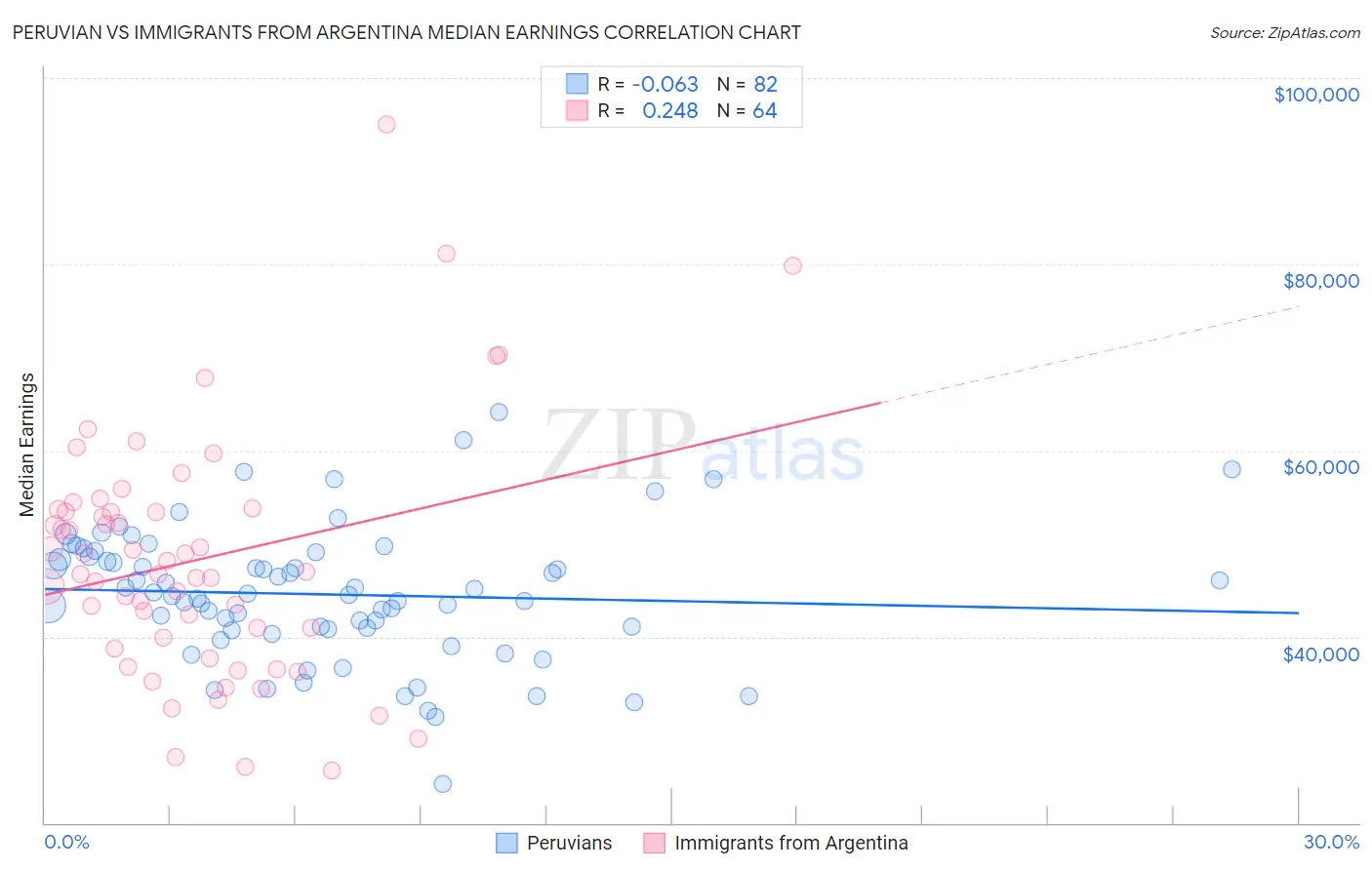 Peruvian vs Immigrants from Argentina Median Earnings