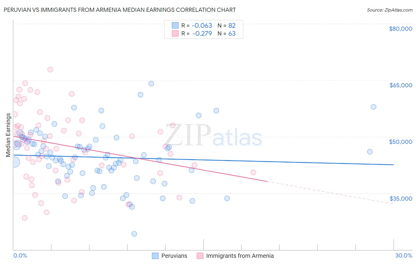 Peruvian vs Immigrants from Armenia Median Earnings