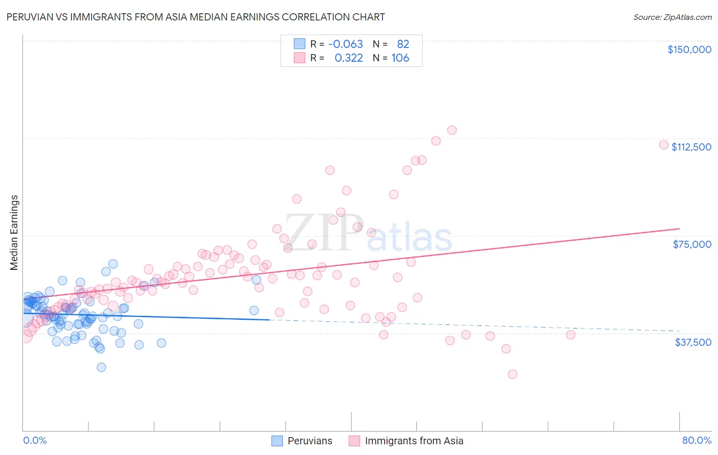Peruvian vs Immigrants from Asia Median Earnings