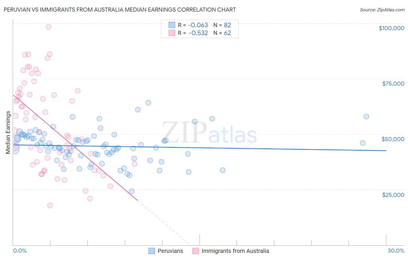 Peruvian vs Immigrants from Australia Median Earnings