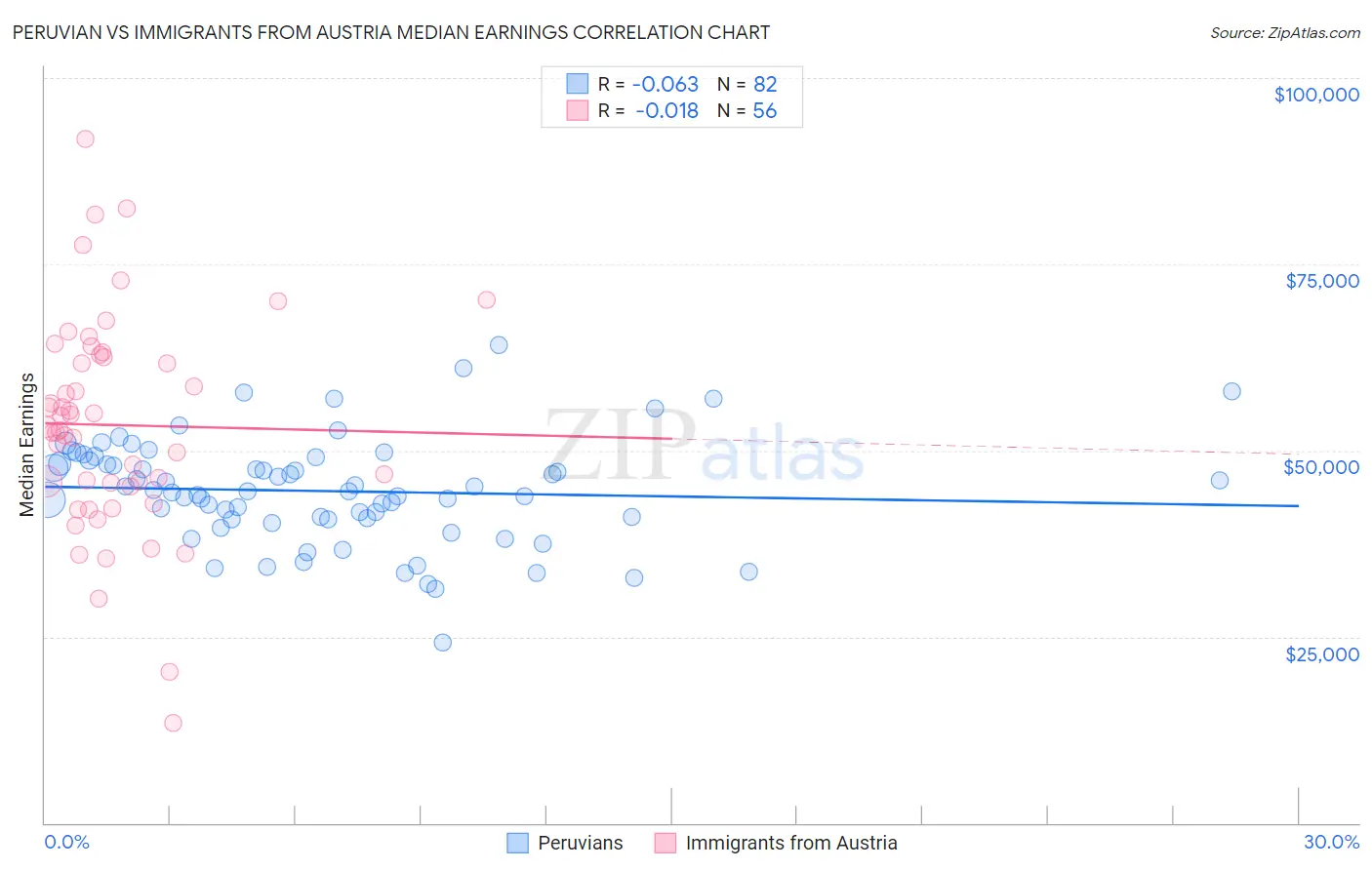 Peruvian vs Immigrants from Austria Median Earnings