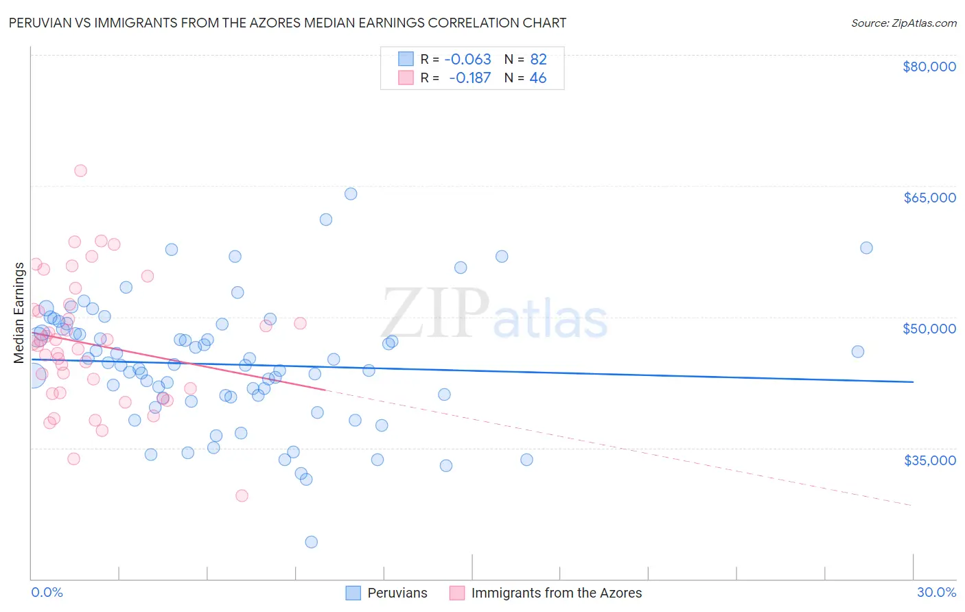 Peruvian vs Immigrants from the Azores Median Earnings
